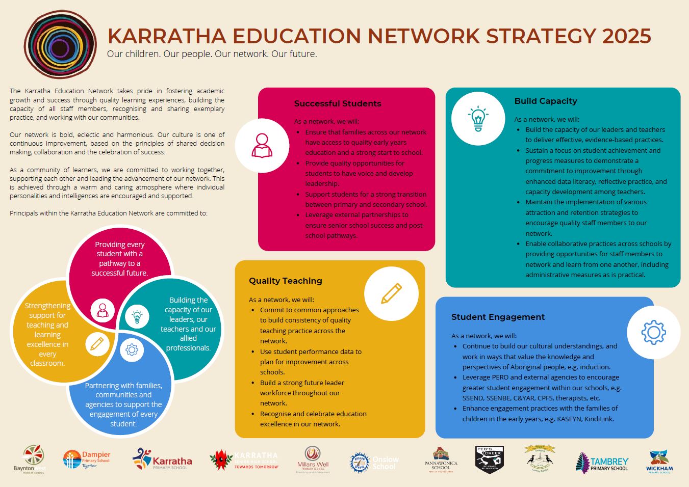 Karratha education Network strategic directions for 2025